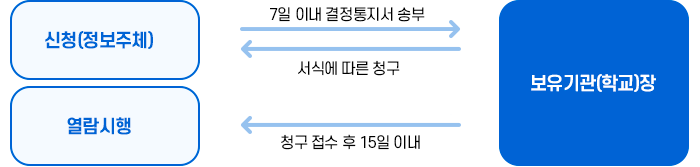 열람청구 절차(「공공기관의 개인정보보호에 관한 법률」의 경우)