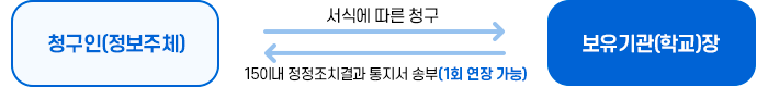 정정 청구의 절차(「공공기관의 개인정보보호에 관한 법률」의 경우)