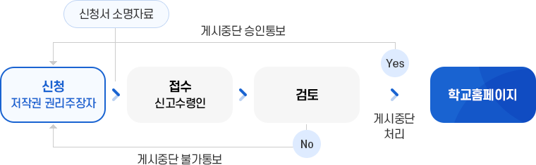저작물 게시중단요청 업무처리절차. 자세한 설명은 하단 참고