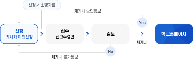 저작물 게시중단요청 업무처리절차. 자세한 설명은 하단 참고